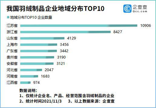 波司登市值是加拿大鹅的近2倍 我国现存羽绒服企业近5万家